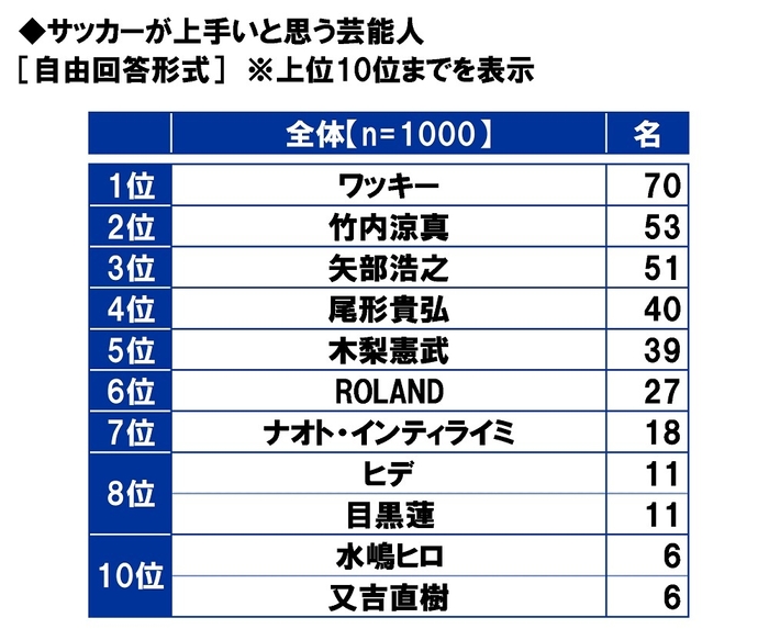 サッカーが上手いと思う芸能人