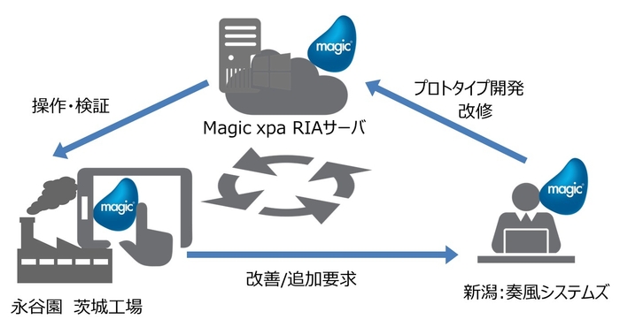 Magic xpaのスパイラル開発