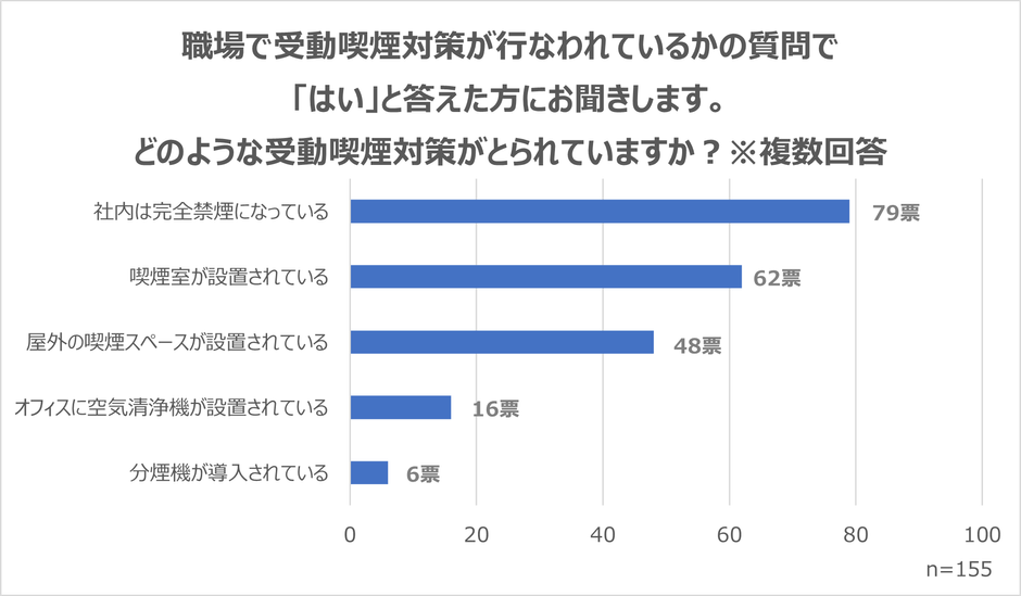 職場での受動喫煙対策