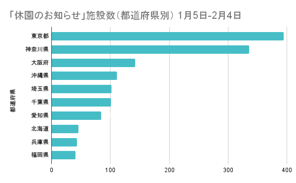 「休園のお知らせ」施設数 (都道府県別) 1月5日-2月4日