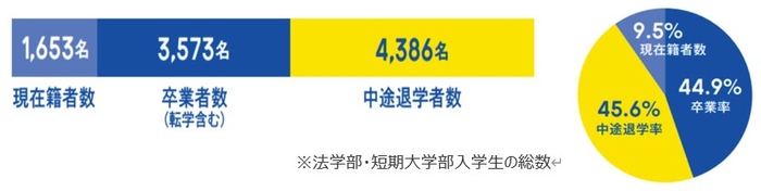 近畿大学通信教育部　平成22年（2010年）～令和元年（2019年）入学者データ