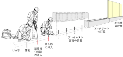 先付け鉄筋が不要な「かべプラス工法(R)」が強度指定を取得