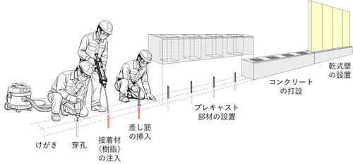 先付け鉄筋が不要な「かべプラス工法(R)」が強度指定を取得