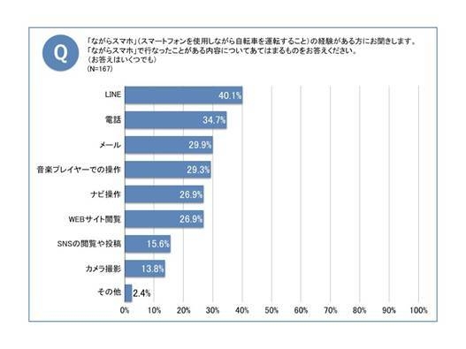 ながらスマホの理由について