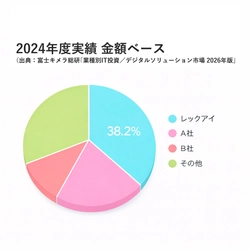 「業種別IT投資／デジタルソリューション市場 2026年版」 不動産業売買仲介システム 市場占有率1位を獲得