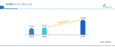 世界WDM光ファイバーモジュール市場の成長予測2026~2032
