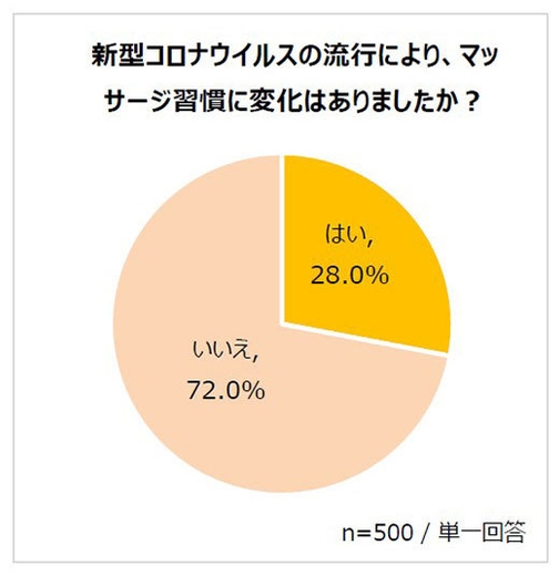 新型コロナウイルスの流行により、マッサージ習慣に変化はありましたか？