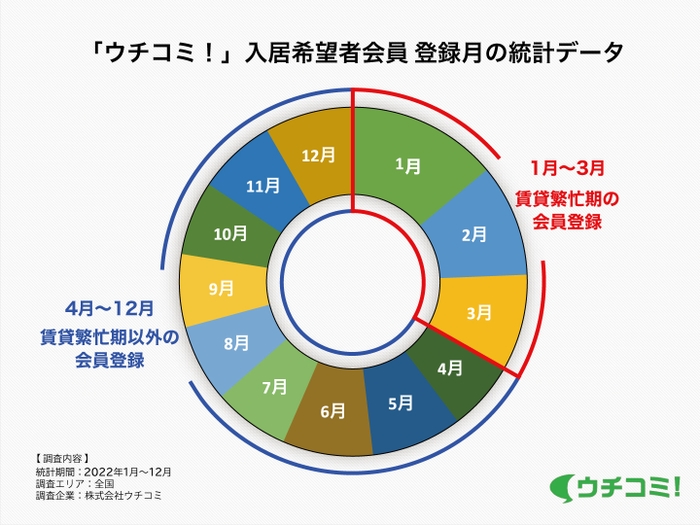 ウチコミ！入居希望者会員 登録月の統計データ