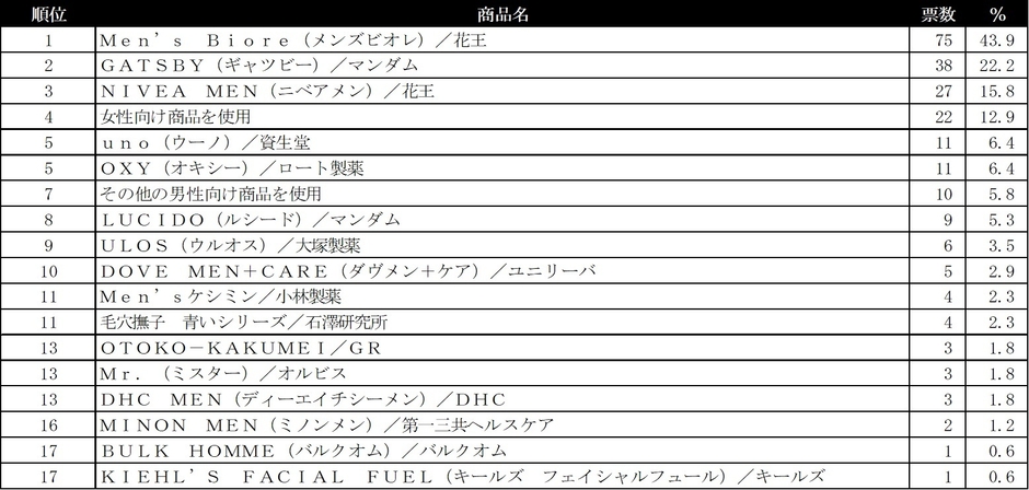 洗顔料ランキング