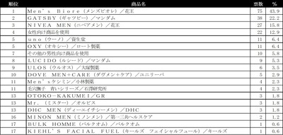 洗顔料ランキング