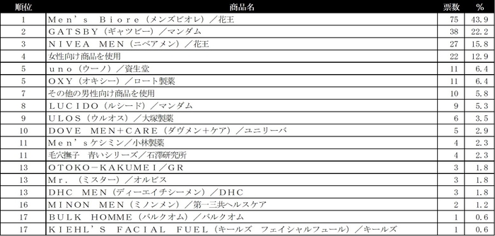洗顔料ランキング