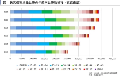 大学の都心回帰が賃貸住宅経営に与える影響 ～賃貸住宅市場レポート　 首都圏版・関西圏・中京圏・福岡県版　2018年8月～