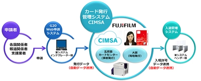 「G20大阪サミット」で、WEBアプリケーション型カード発行管理システム「CIMSA（シムサ）」、クラウド型ファイル管理・共有サービス「IMAGE WORKS（イメージワークス）」が採用されました