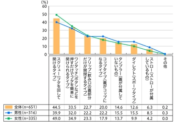 職場でタンブラーを使用する人は6割以上。 スクリュータイプが人気。