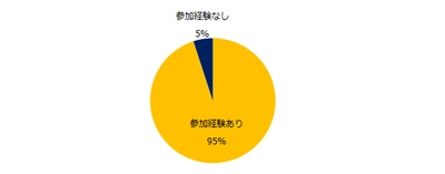 22卒学生700名に聞く 「オンラインインターンシップ」実態調査 22卒学生の7割が 「参加したオンラインインターンシップに満足している」と回答。