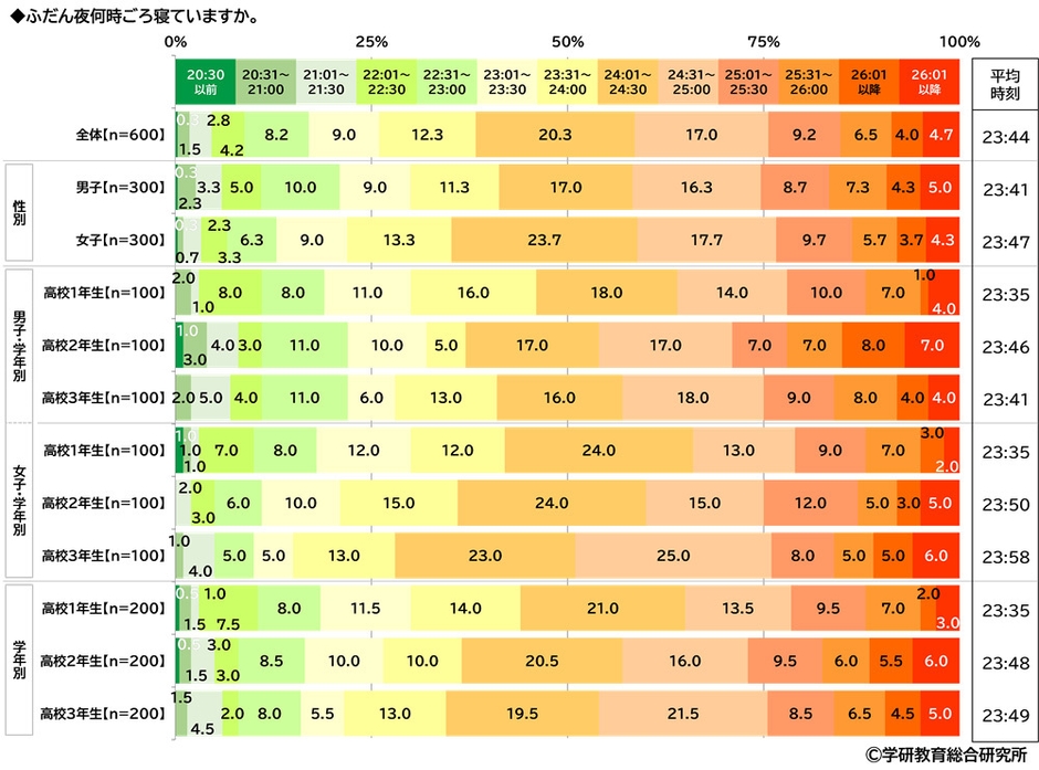 ふだん夜何時ごろ寝ているか（高校生）