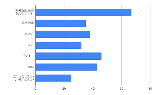 日傘を選ぶ際のポイントは？