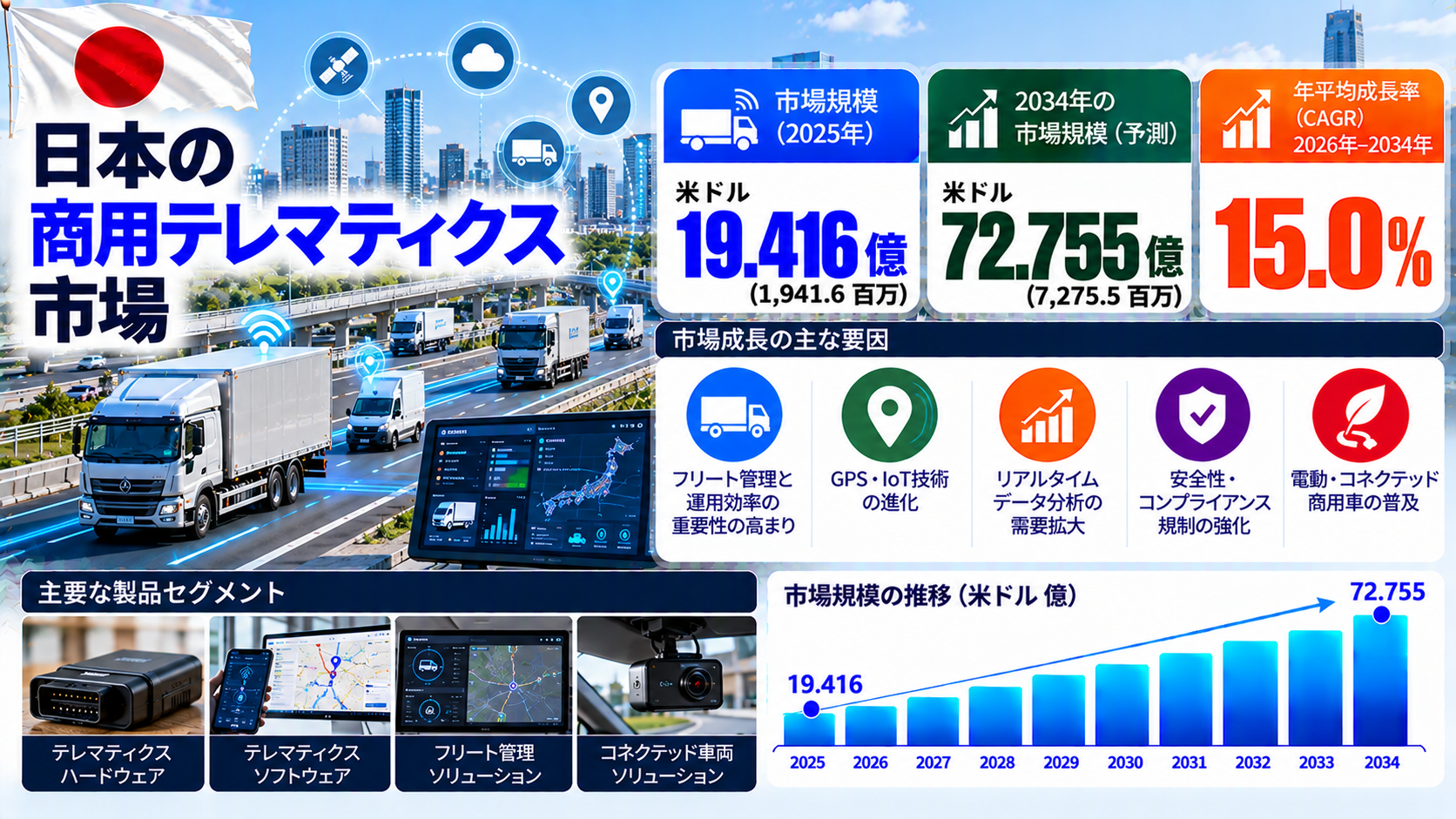 日本の商用テレマティクス市場規模は2034年までに72億7,550万米ドルに達し、2026年から2034年にかけて年平均成長率（CAGR）15.0%で推移する見通し。