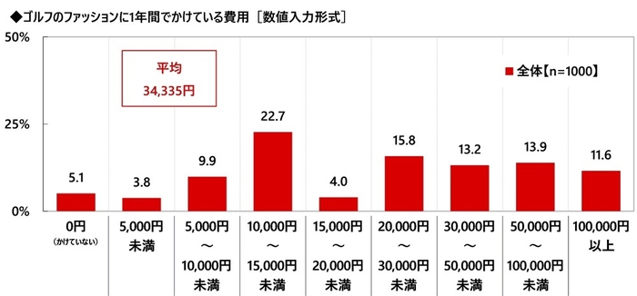 ゴルフのファッションにかけている費用