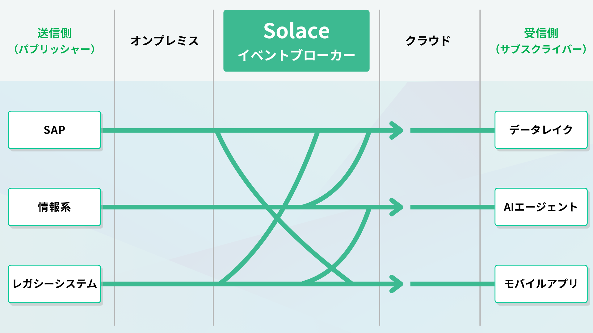 Solace Platformの仕組み