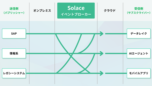 Solace Platformの仕組み