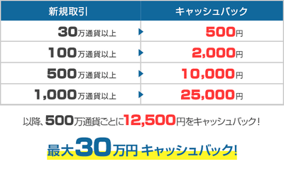 キャッシュバック条件テーブル