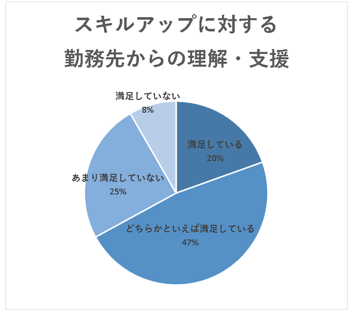 スキルアップに対する勤務先からの支援への満足度