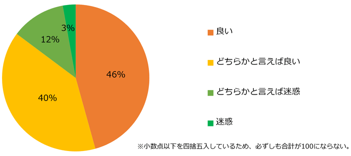 【図3】社会保険への加入はあなたにとって良いことですか?迷惑なことですか?