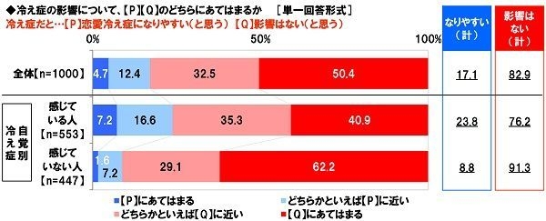 冷え症と恋愛冷え症の関係