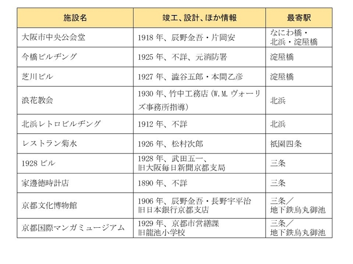 歴史や文化を感じるレトロ建築