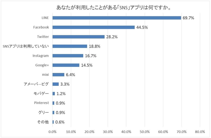 利用した事があるSNSアプリ