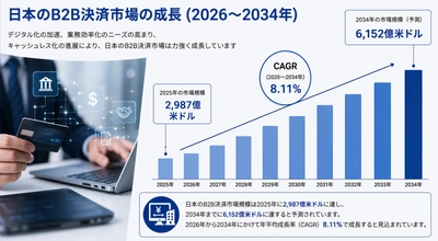 日本のB2B決済市場、デジタル決済の普及と企業間取引を背景に2034年までに6,152億米ドルに達する見通し