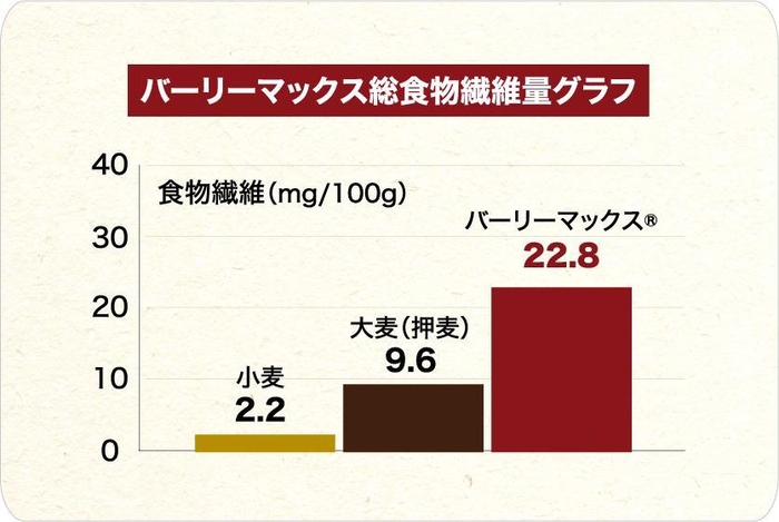 バーリーマックス総食物繊維量グラフ