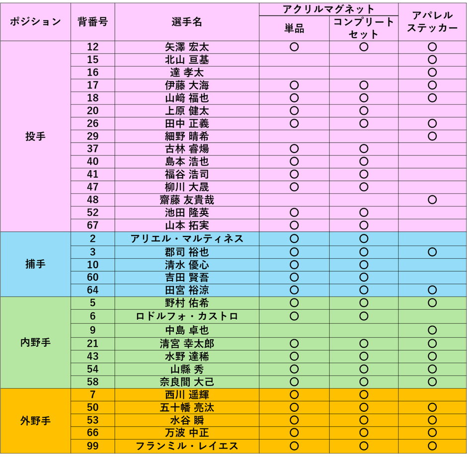 商品別選手リスト