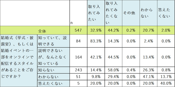 オンライン参列　認知別実施意向度