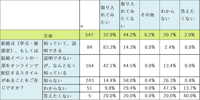 オンライン参列 認知別実施意向度