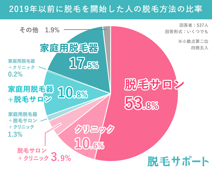 2019年以前に脱毛を開始した人の脱毛方法の比率