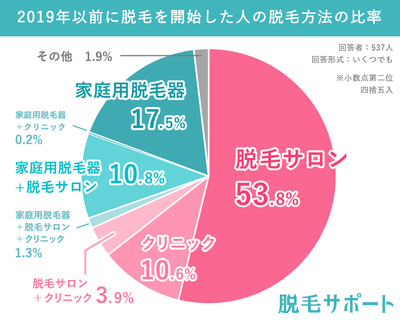 2019年以前に脱毛を開始した人の脱毛方法の比率