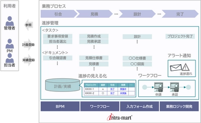 帝人エンジニアリングがプロジェクト管理システムに 「intra-mart(R)」を採用　 業務プロセス全体の可視化・デジタル化で属人化を解消