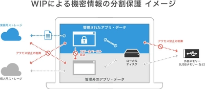 Windows PC内の機密情報を分割保護し、 強固なセキュリティ対策を実現する 「Windows Information Protection(WIP)」に対応した MobiConnectの最新バージョンを提供開始 ～働き方改革に伴う情報漏えいリスクから企業を守る～