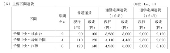 主要区間運賃