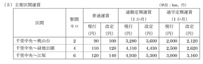 主要区間運賃