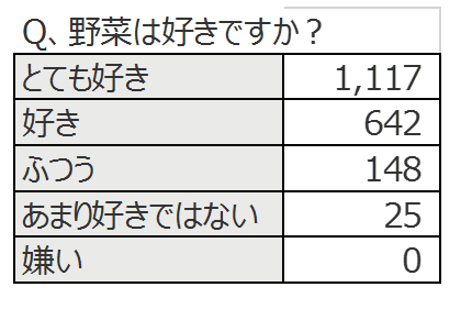 野菜は好きですか？表