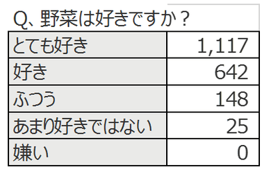 野菜は好きですか?表
