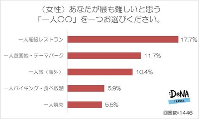 【図4-2】(女性)最も難しいと思う「一人〇〇」を一つお選びください