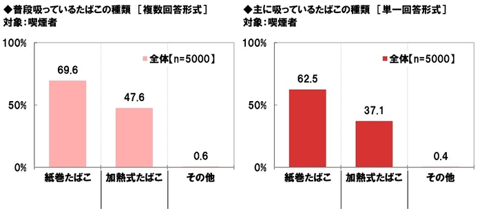 普段吸っているたばこの種類/主に吸っているたばこの種類　