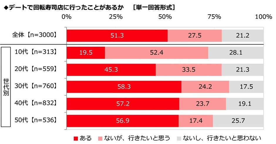 デートで回転寿司店に行ったことがあるか
