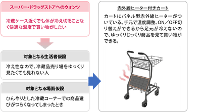 アイデア2:赤外線ヒーター付きカート