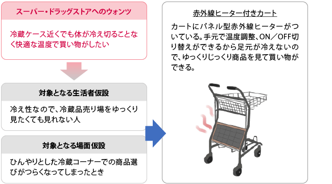 アイデア2：赤外線ヒーター付きカート 