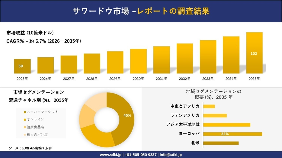 サワードウ市場レポート概要